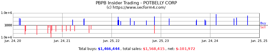 Insider Trading Transactions for POTBELLY CORP