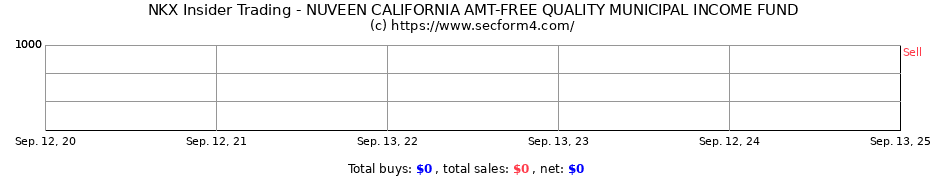 Insider Trading Transactions for NUVEEN CALIFORNIA AMT-FREE QUALITY MUNICIPAL INCOME FUND