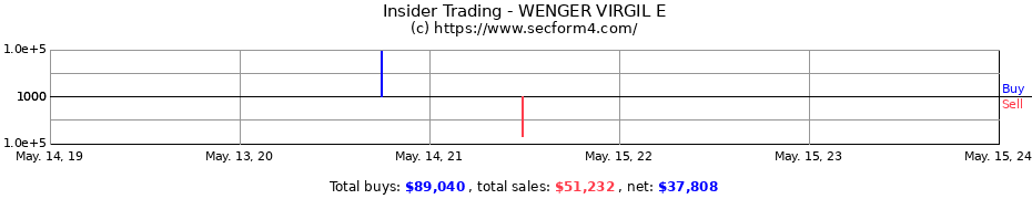 Insider Trading Transactions for WENGER VIRGIL E