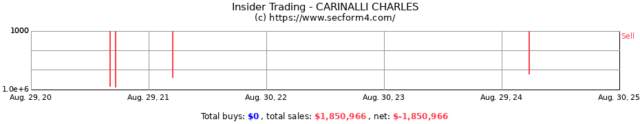 Insider Trading Transactions for CARINALLI CHARLES