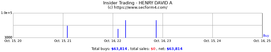 Insider Trading Transactions for HENRY DAVID A