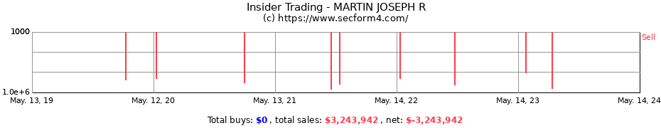 Insider Trading Transactions for MARTIN JOSEPH R