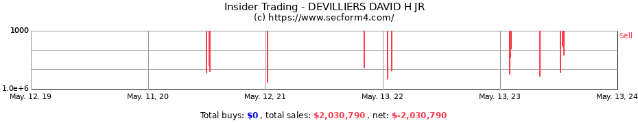 Insider Trading Transactions for DEVILLIERS DAVID H JR