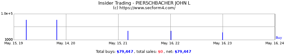 Insider Trading Transactions for PIERSCHBACHER JOHN L