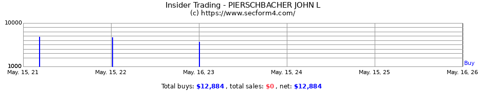 Insider Trading Transactions for PIERSCHBACHER JOHN L