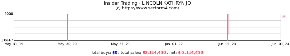 Insider Trading Transactions for LINCOLN KATHRYN JO