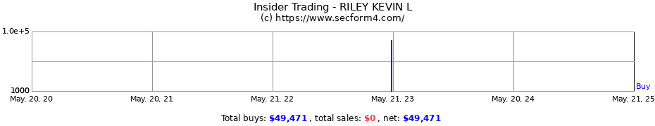 Insider Trading Transactions for RILEY KEVIN L