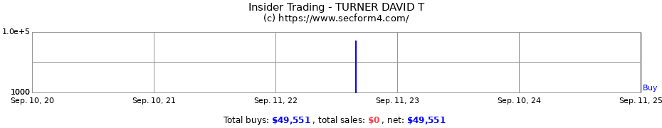 Insider Trading Transactions for TURNER DAVID T