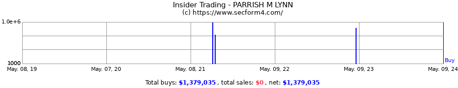Insider Trading Transactions for PARRISH M LYNN
