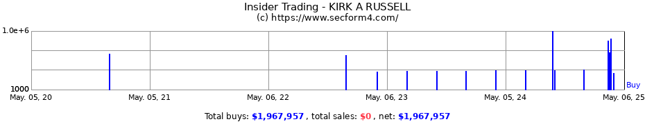 Insider Trading Transactions for KIRK A RUSSELL