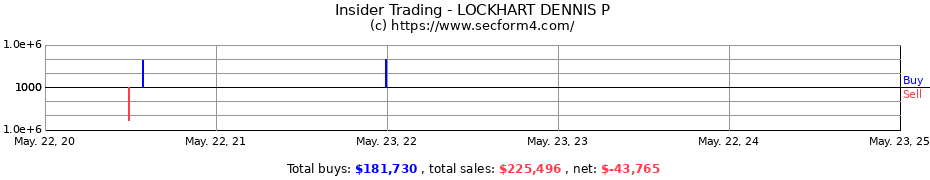 Insider Trading Transactions for LOCKHART DENNIS P