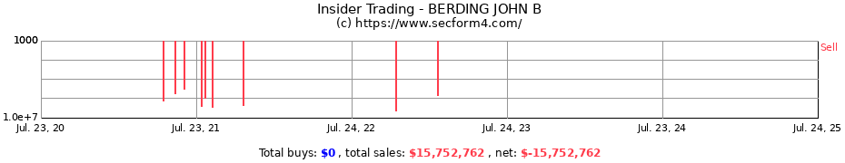 Insider Trading Transactions for BERDING JOHN B