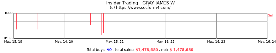 Insider Trading Transactions for GRAY JAMES W
