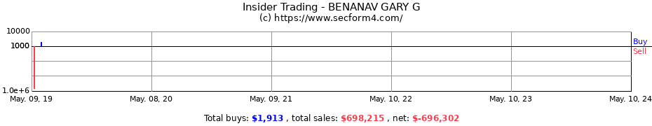 Insider Trading Transactions for BENANAV GARY G