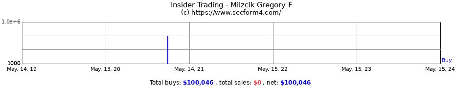 Insider Trading Transactions for Milzcik Gregory F