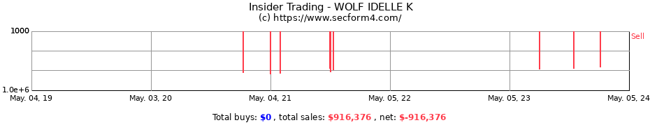 Insider Trading Transactions for WOLF IDELLE K