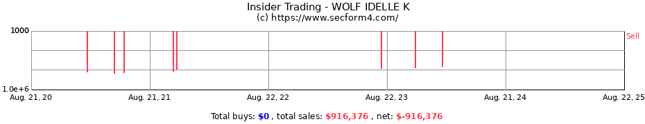 Insider Trading Transactions for WOLF IDELLE K