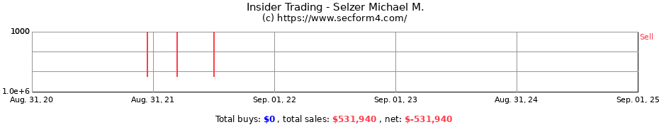 Insider Trading Transactions for Selzer Michael M.