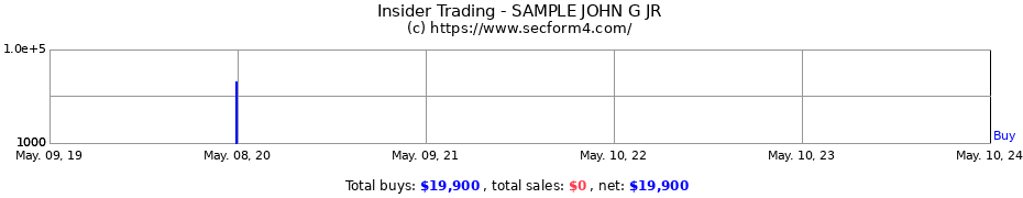 Insider Trading Transactions for SAMPLE JOHN G JR