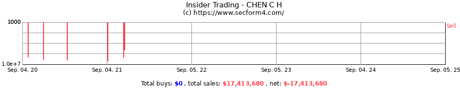 Insider Trading Transactions for CHEN C H