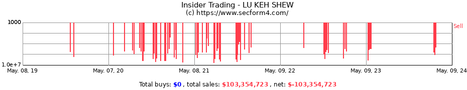 Insider Trading Transactions for LU KEH SHEW