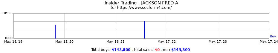 Insider Trading Transactions for JACKSON FRED A