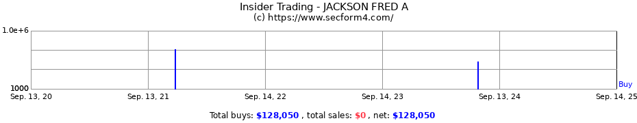 Insider Trading Transactions for JACKSON FRED A