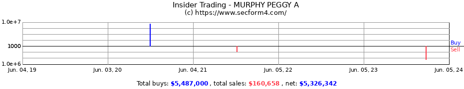 Insider Trading Transactions for MURPHY PEGGY A