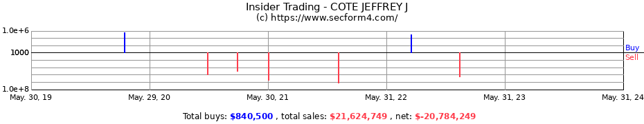 Insider Trading Transactions for COTE JEFFREY J