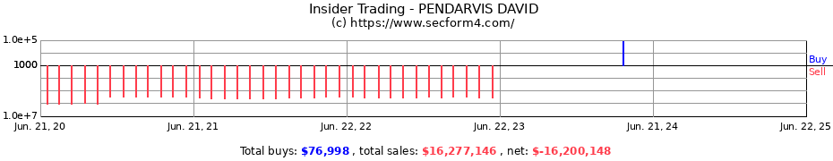 Insider Trading Transactions for PENDARVIS DAVID