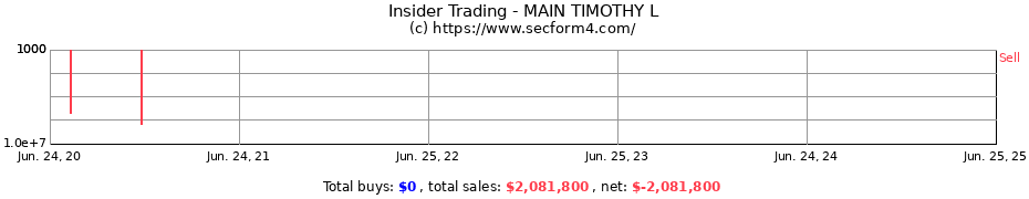 Insider Trading Transactions for MAIN TIMOTHY L