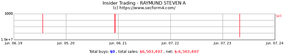 Insider Trading Transactions for RAYMUND STEVEN A