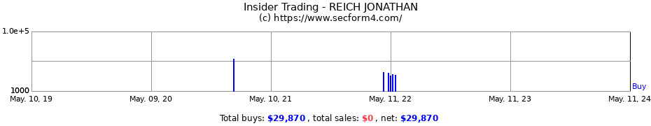 Insider Trading Transactions for REICH JONATHAN