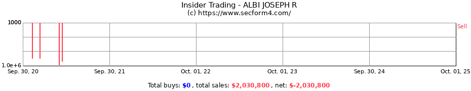 Insider Trading Transactions for ALBI JOSEPH R