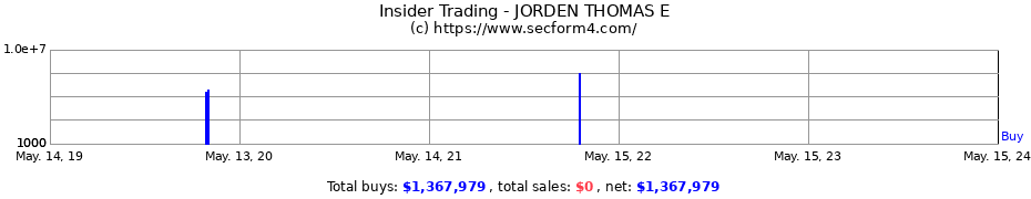 Insider Trading Transactions for JORDEN THOMAS E