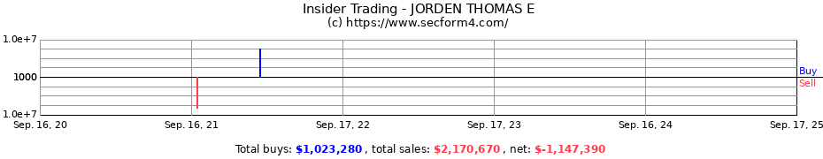 Insider Trading Transactions for JORDEN THOMAS E