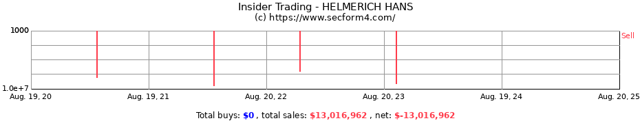 Insider Trading Transactions for HELMERICH HANS