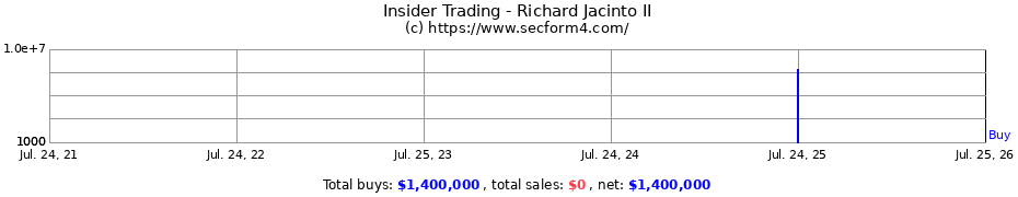 Insider Trading Transactions for Richard Jacinto II