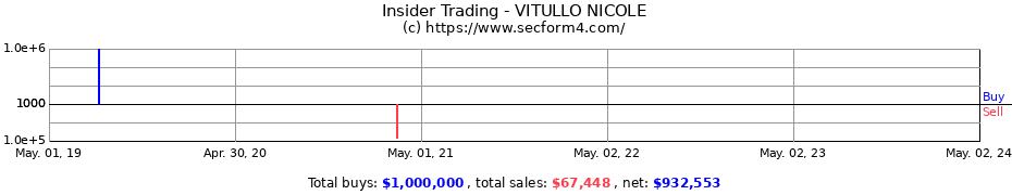 Insider Trading Transactions for VITULLO NICOLE
