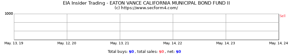 Insider Trading Transactions for EATON VANCE CALIFORNIA MUNICIPAL BOND FUND II