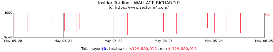 Insider Trading Transactions for WALLACE RICHARD P