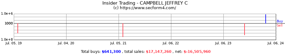 Insider Trading Transactions for CAMPBELL JEFFREY C