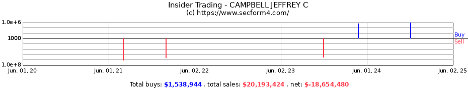 Insider Trading Transactions for CAMPBELL JEFFREY C