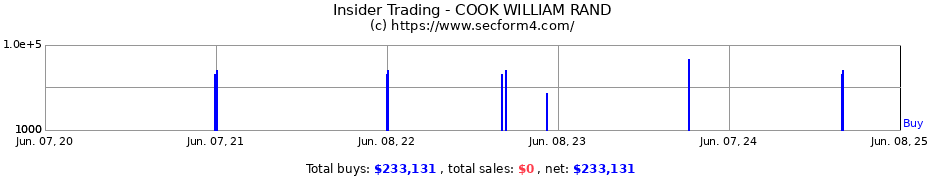 Insider Trading Transactions for COOK WILLIAM RAND