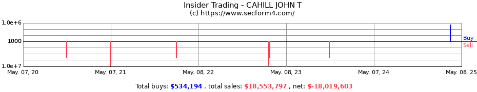 Insider Trading Transactions for CAHILL JOHN T