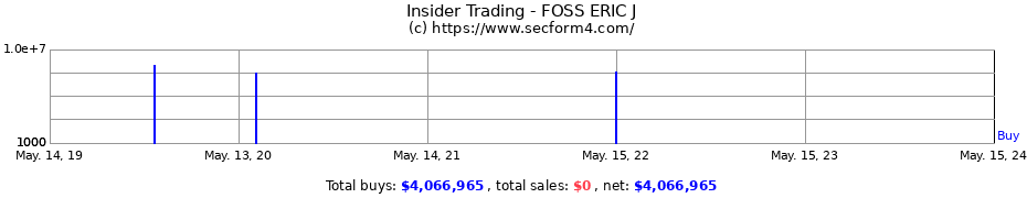 Insider Trading Transactions for FOSS ERIC J