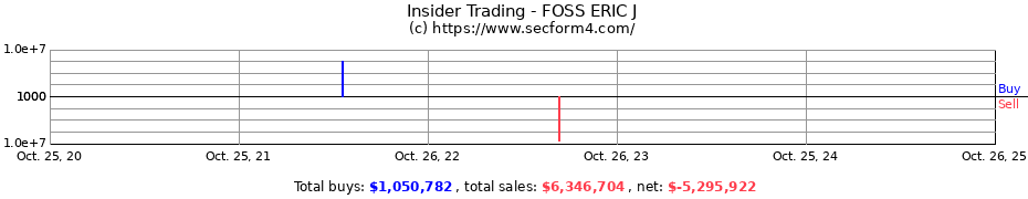 Insider Trading Transactions for FOSS ERIC J