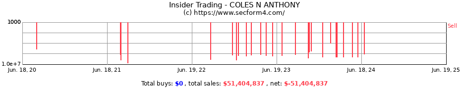 Insider Trading Transactions for COLES N ANTHONY