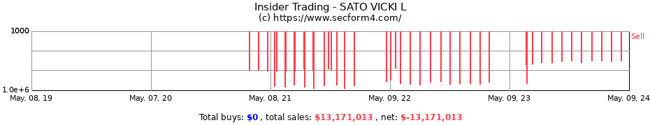 Insider Trading Transactions for SATO VICKI L