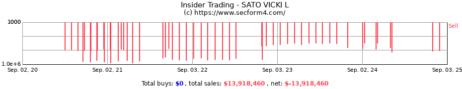 Insider Trading Transactions for SATO VICKI L